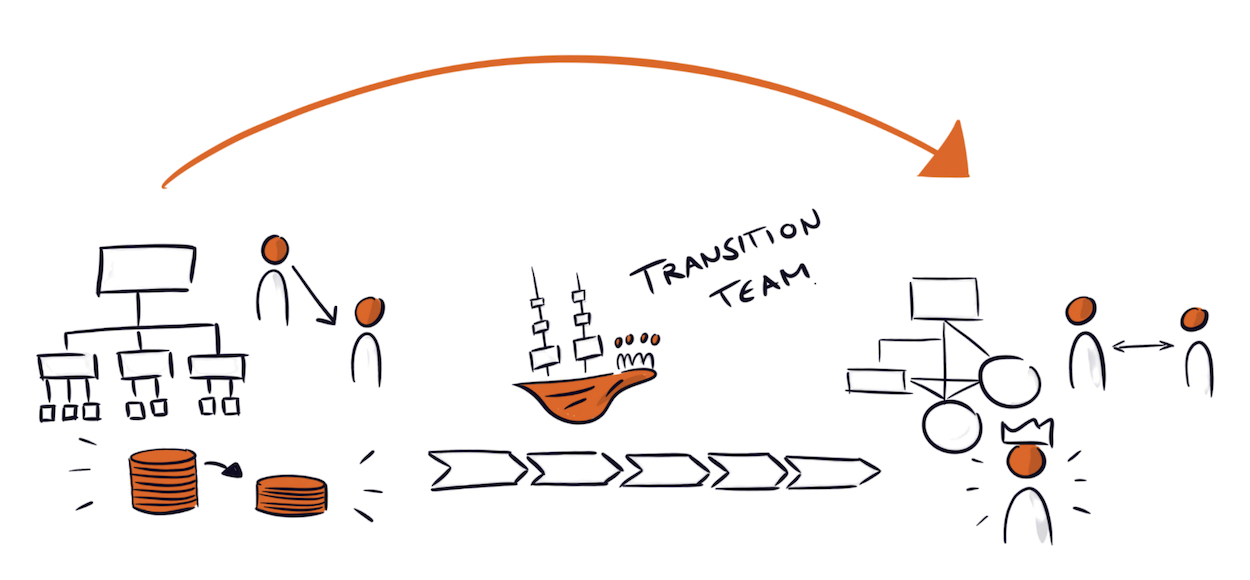 Workshop-Situation zu agilem Change Management, Organisationsentwicklung und Veränderungsprozessen