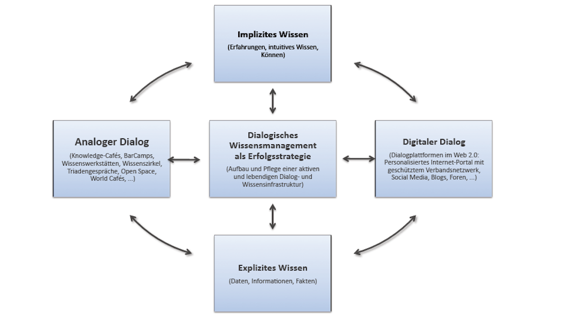 Menschen im Dialog über Wissen, Zusammenarbeit und Organisationskultur
