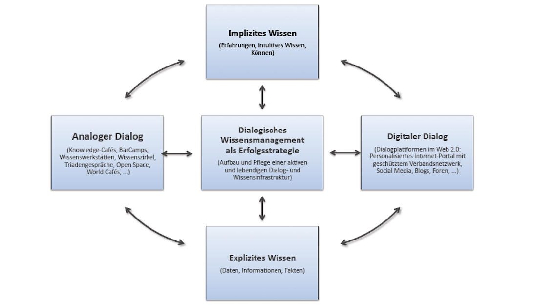 Dialogisches Wissensmanagement